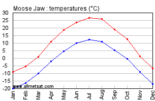 Moose Jaw Saskatchewan Canada Annual Temperature Graph